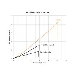 Tubolito S-Tubo MTB Tube - 29"x1.8-2.5" - Orange -Cycle Parts Shop 244116 07 d 476096