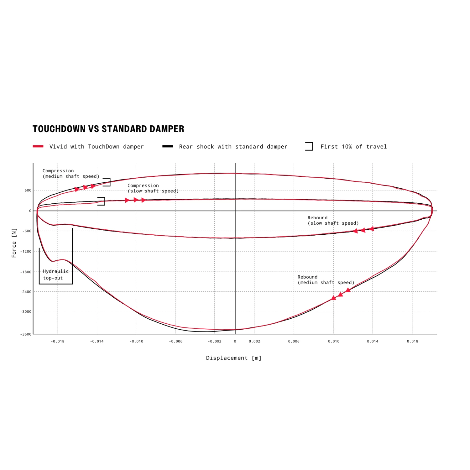 RockShox Vivid Ultimate Rear Shock - DebonAir | TouchDown RC2T | Trunnion | C1 - 225mm 8 RockShox Vivid Ultimate Rear Shock - DebonAir | TouchDown RC2T | Trunnion | C1 - 225mm - Image 6