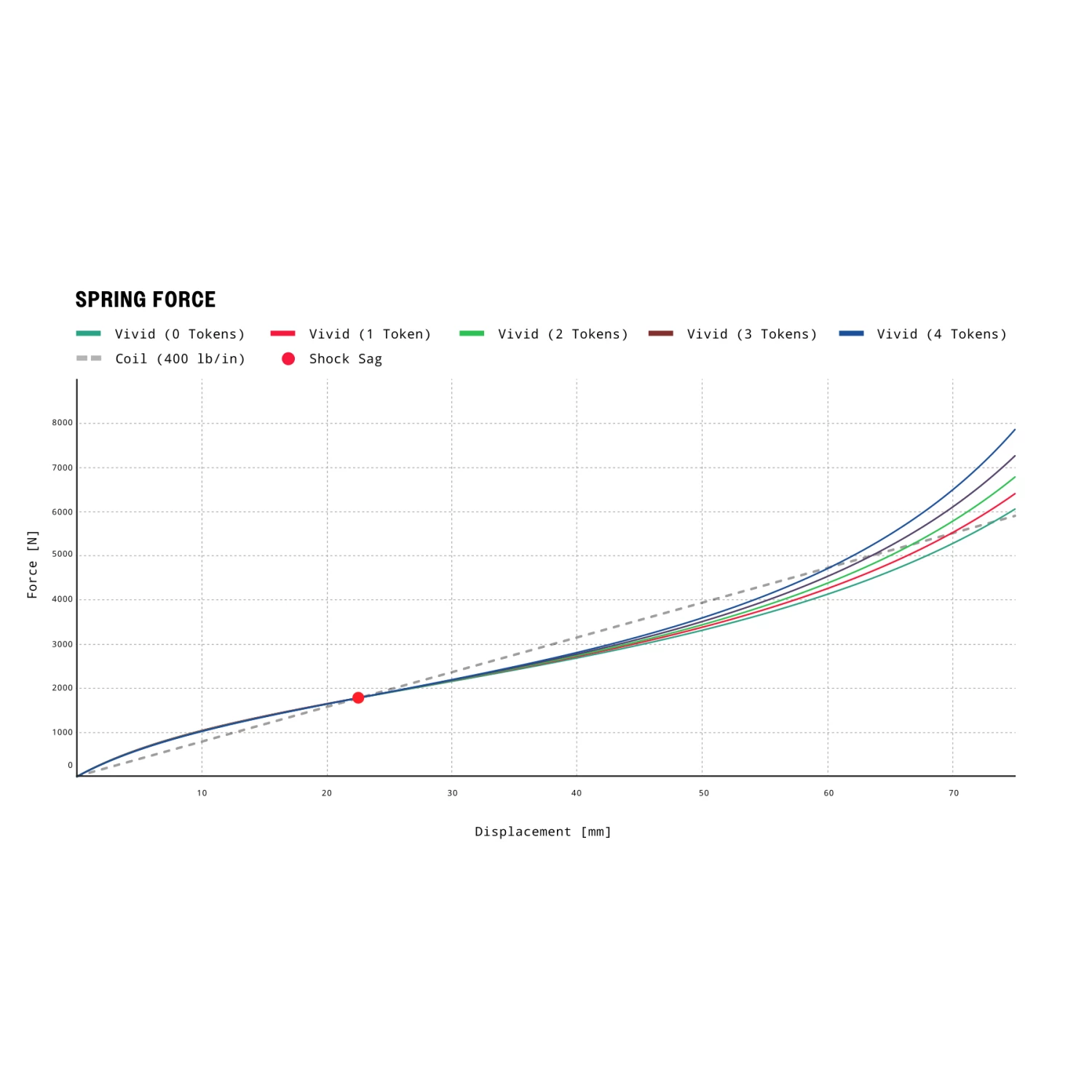 RockShox Vivid Ultimate Rear Shock - DebonAir | TouchDown RC2T | Trunnion | C1 - 225mm 10 RockShox Vivid Ultimate Rear Shock - DebonAir | TouchDown RC2T | Trunnion | C1 - 225mm - Image 8
